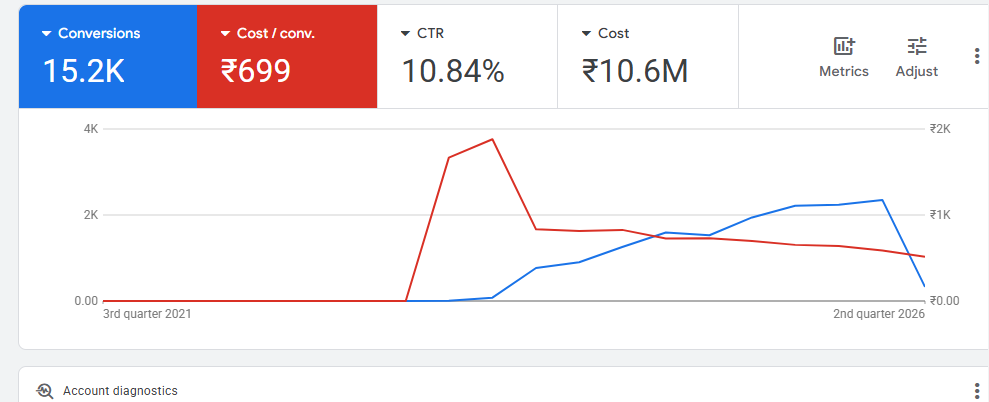 Google ads results